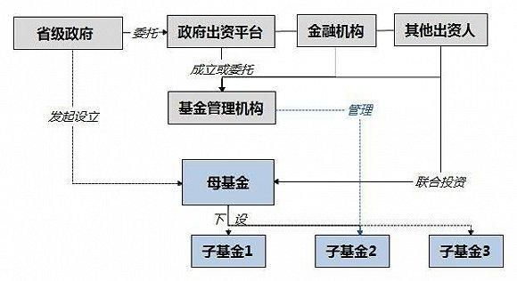母基金公司结构（母基金子基金结构）-图2