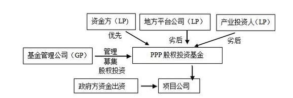 城市引导基金ppp（政府引导基金lp和gp的区别）-图1