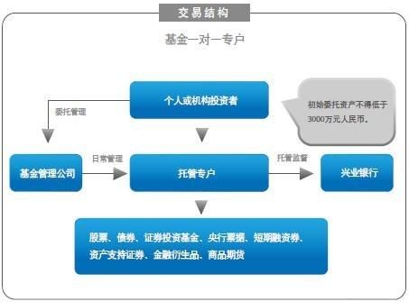 产业基金的托管银行（产业基金和银行合作模式）-图2