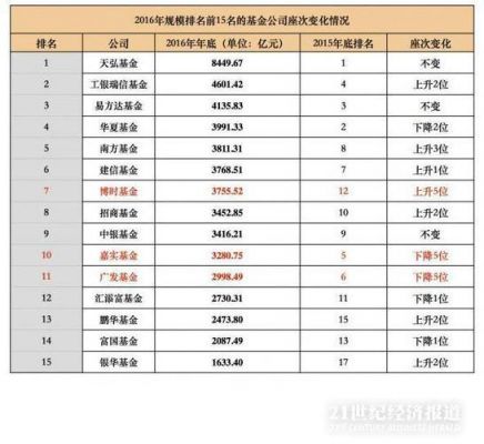 北京所有的基金公司排名2015（北京有名的基金公司有哪些）-图1
