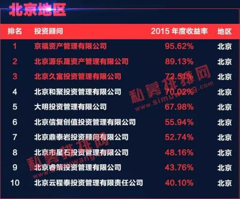 北京所有的基金公司排名2015（北京有名的基金公司有哪些）-图3