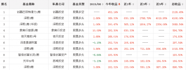 股票型基金收益近三年排名（股票型基金收益近三年排名表）