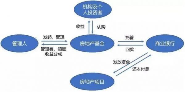 地产基金工作内容（地产基金运作流程）-图1