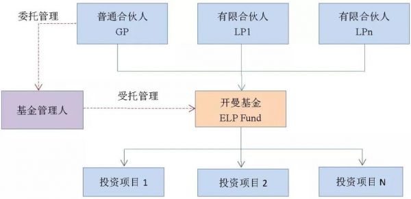 子基金设立交易结构（子基金的概念）-图1