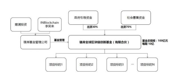 知名区块链基金（真格基金投资的区块链）-图1