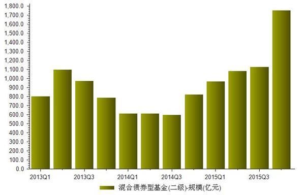 中国基金规模排名2015年的简单介绍