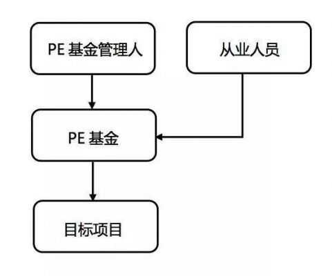 PE基金收益分配方式（pe基金打新股是什么意思）-图3