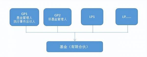 基金产品双gp（双gp基金管理费收取）-图1