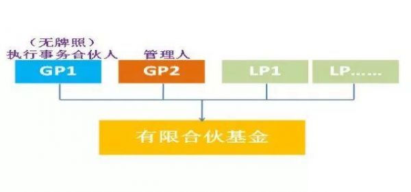 基金产品双gp（双gp基金管理费收取）-图2