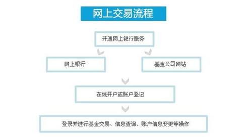 基金开户及购买的过程（基金开户及购买的过程怎么写）-图2