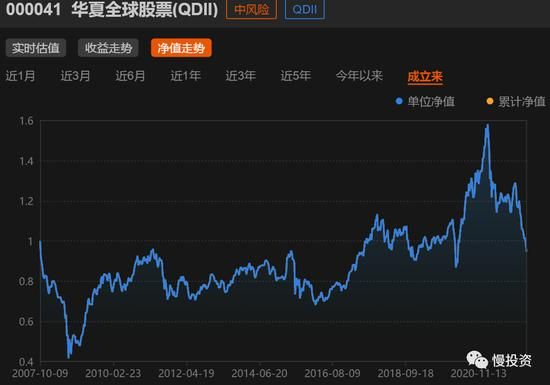 华夏全球基金曲线图（华夏全球股票基金）