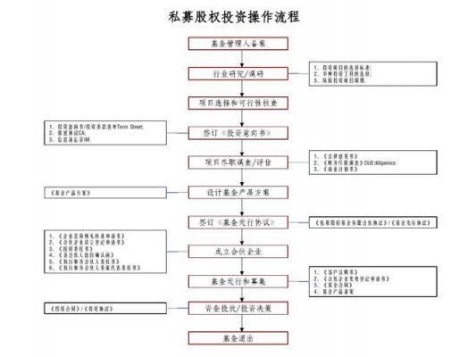 私募股权基金江湖（私募股权基金备案流程）-图2