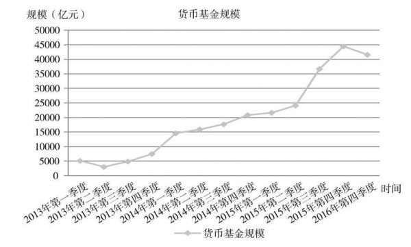 中国货币市场基金的发展（货币市场基金现状）-图2