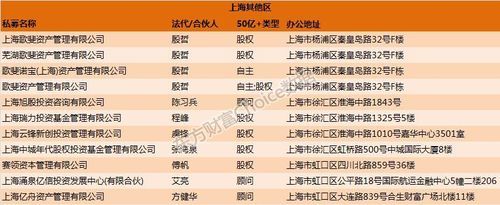 上海地区私募基金排名（上海私募基金规模排名）