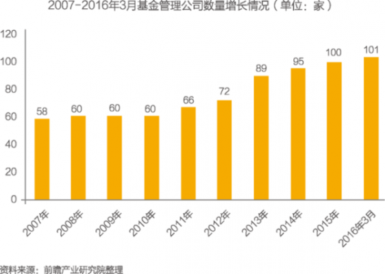 2016年基金市场现状（中国基金市场发展现状与趋势）-图1