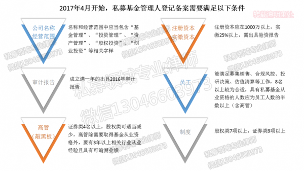 上海私募基金注册（上海市私募投资基金企业登记工作指南）-图2