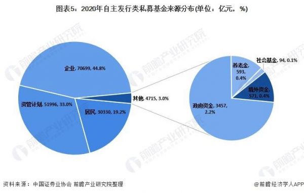 中国私募基金发展情况（中国私募基金发展现状）-图3