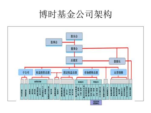基金公司内设机构（基金公司的部门设置）-图2