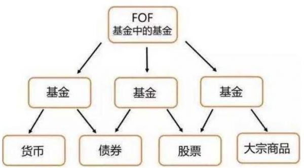 被动投资策略基金FOF（被动式投资基金）-图1