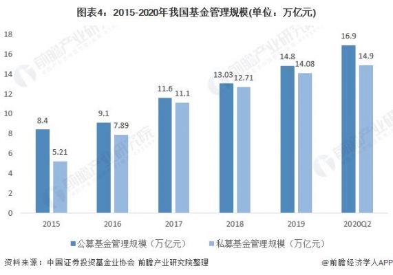 中国基金规模排名2015（中国基金规模历史数据）