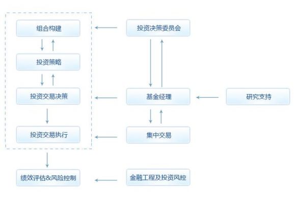 基金投研决策流程（基金投研决策流程是什么）-图2