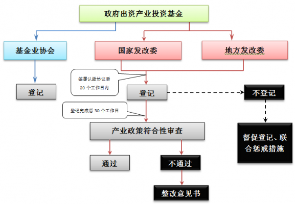 产业子基金管理费（产业子基金设立流程）-图3