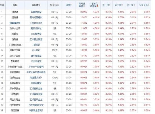 中国的货币型基金有哪些（中国前十大货币基金有哪些?）-图2
