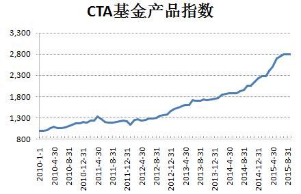 cta商品指数基金（cta期货基金）