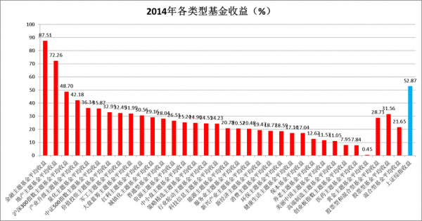 2014基金业绩排行（2014年基金收益排行）