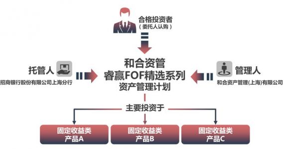 fof基金做主体加杠杆（fof基金架构）-图3