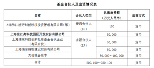 张江300亿科创基金（持有张江高科的基金）-图2