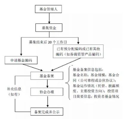 机构化基金备案（机构化基金备案流程）-图1