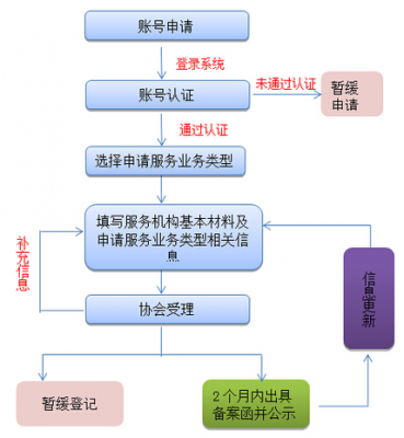 机构化基金备案（机构化基金备案流程）-图3