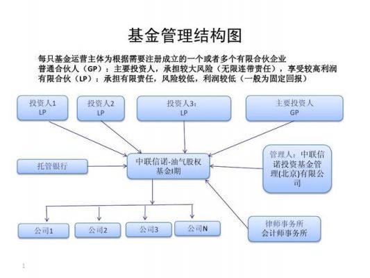 投资基金管理制度体系（投资基金管理机构）-图1