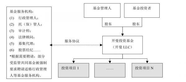 产业基金架构（产业基金架构图）-图3