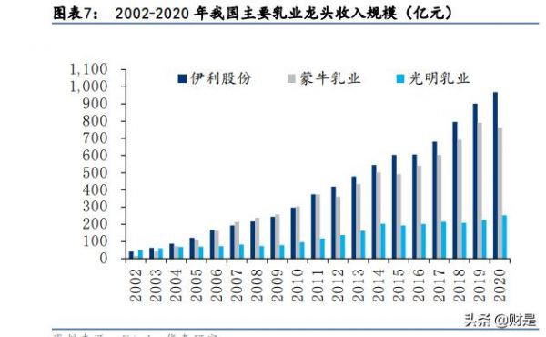 中国三大龙头乳业（中国三大龙头乳业企业）-图1
