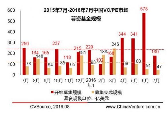 中国比较知名的vc基金（国内各vc基金规模）