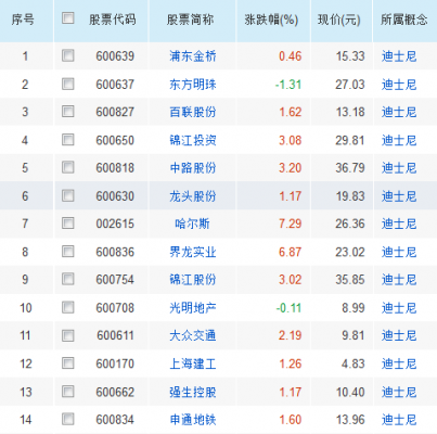 上海迪士尼基金股票是哪些（上海迪士尼股票有哪些）-图1