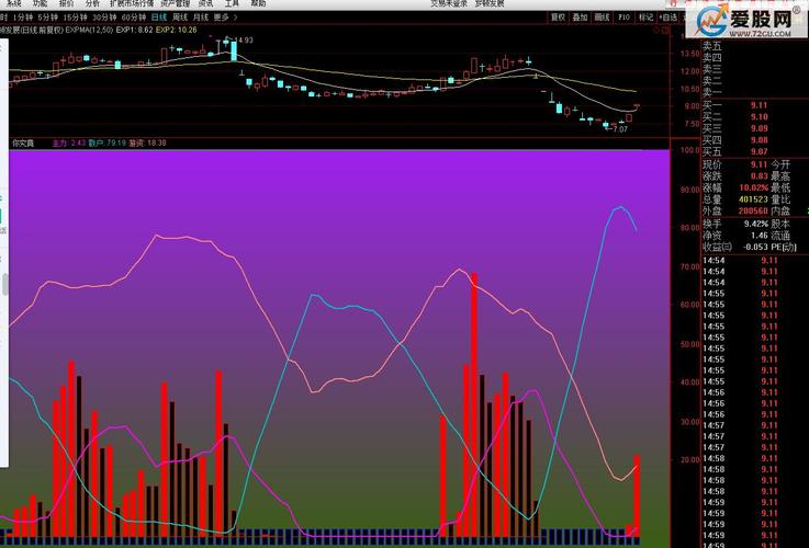 股票vol指标中的黄线和紫红色线是什么意思？紫色柱选股公式
